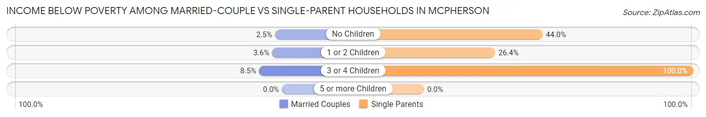 Income Below Poverty Among Married-Couple vs Single-Parent Households in Mcpherson