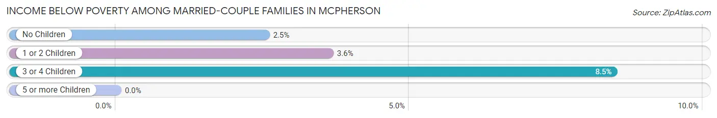 Income Below Poverty Among Married-Couple Families in Mcpherson