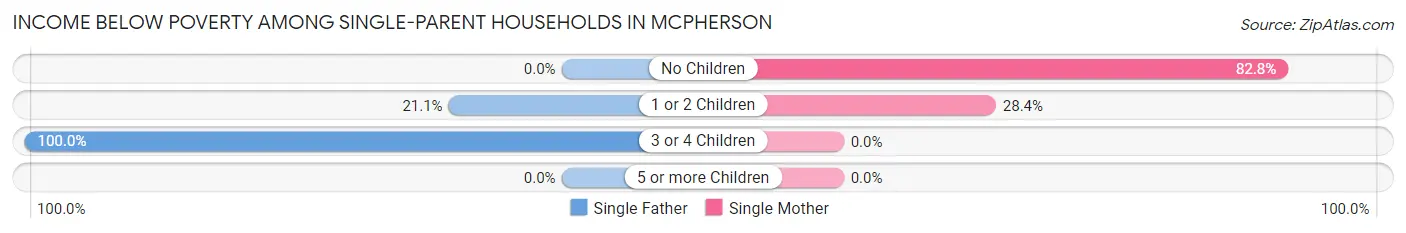 Income Below Poverty Among Single-Parent Households in Mcpherson