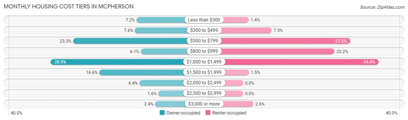 Monthly Housing Cost Tiers in Mcpherson