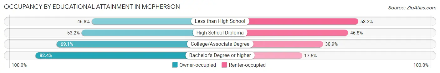 Occupancy by Educational Attainment in Mcpherson