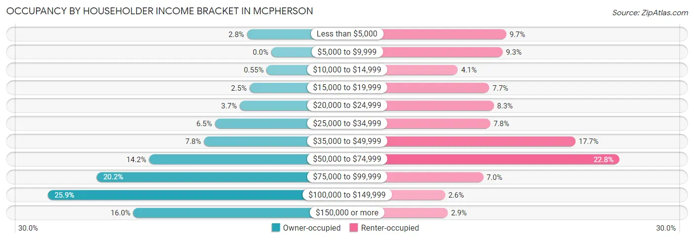 Occupancy by Householder Income Bracket in Mcpherson