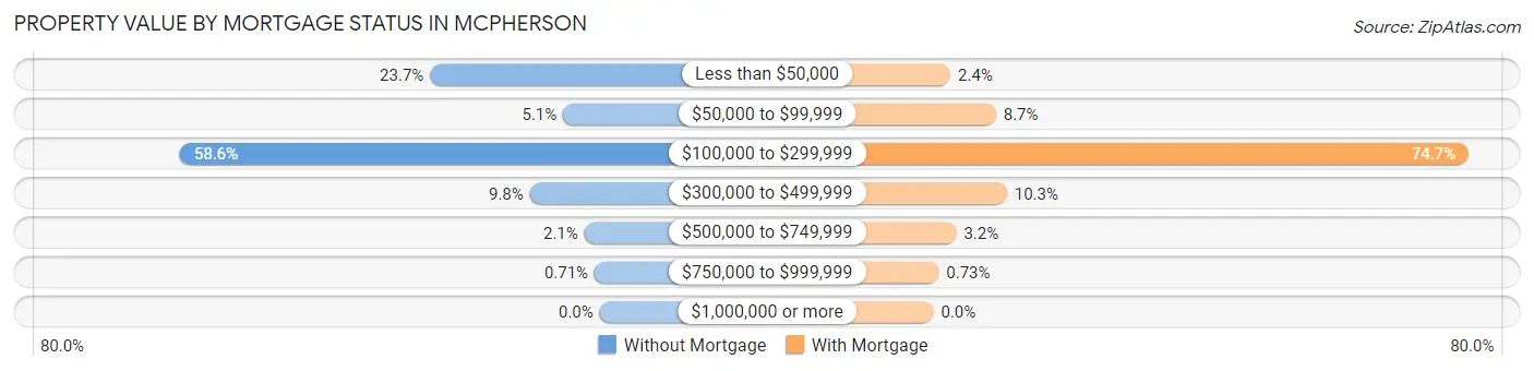Property Value by Mortgage Status in Mcpherson