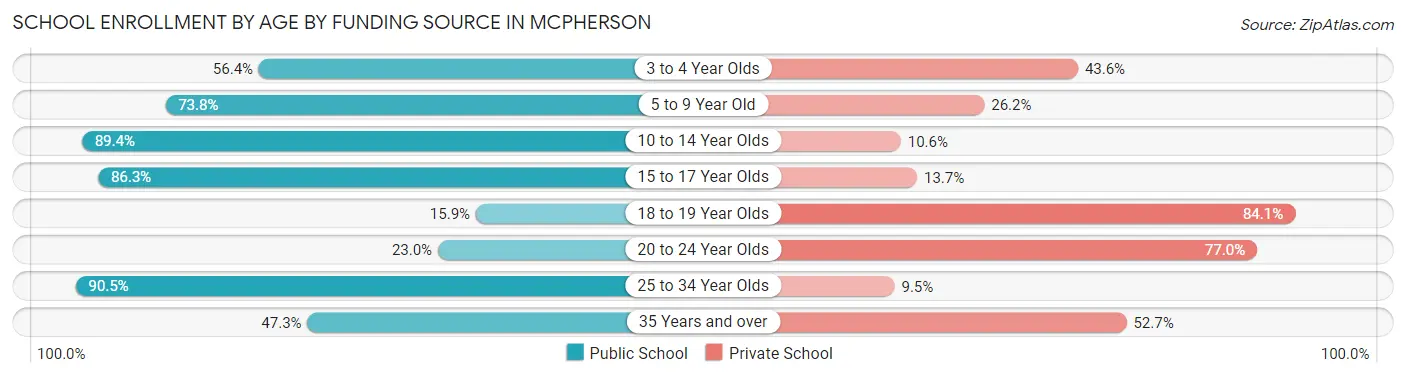 School Enrollment by Age by Funding Source in Mcpherson