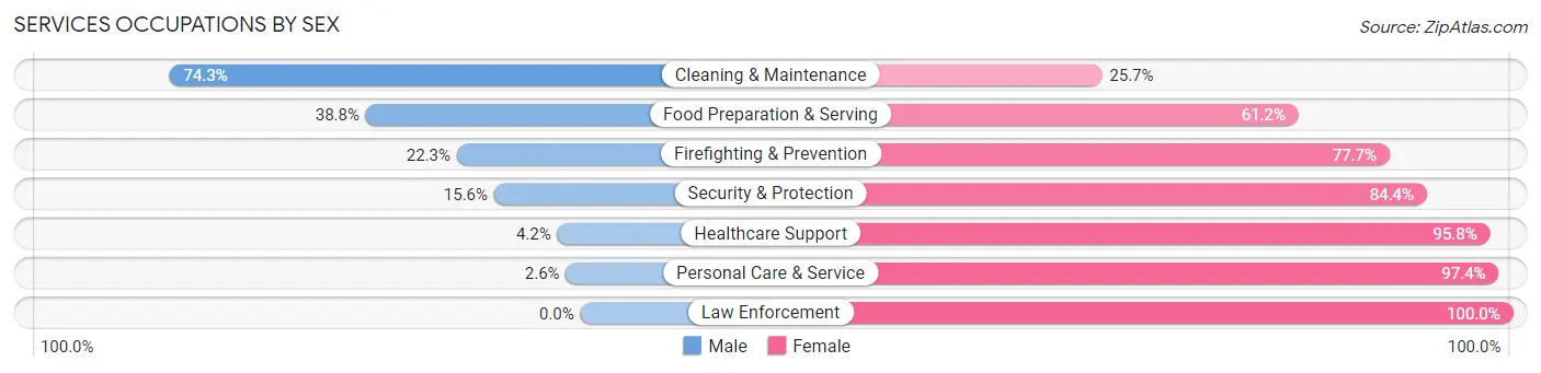 Services Occupations by Sex in Mcpherson