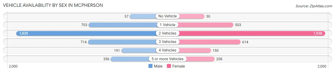 Vehicle Availability by Sex in Mcpherson