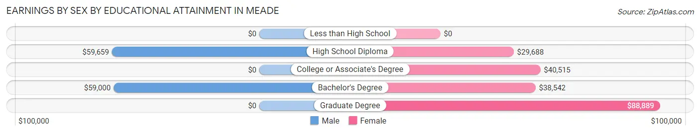 Earnings by Sex by Educational Attainment in Meade