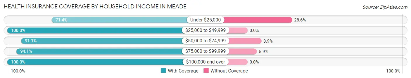 Health Insurance Coverage by Household Income in Meade
