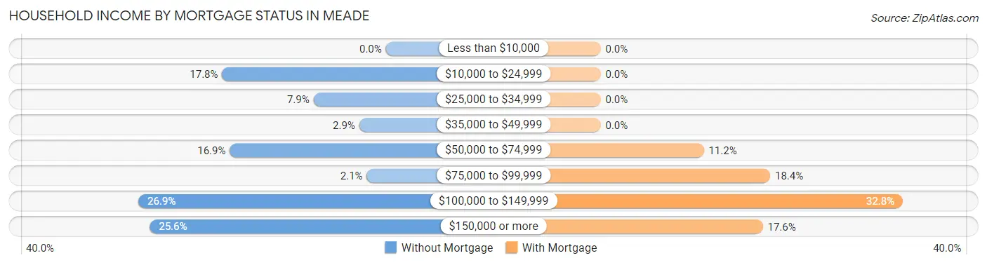 Household Income by Mortgage Status in Meade