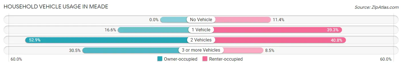Household Vehicle Usage in Meade