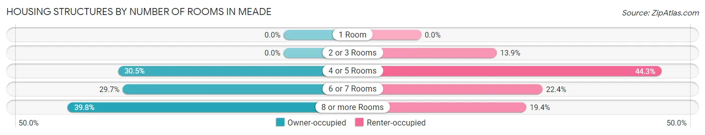 Housing Structures by Number of Rooms in Meade