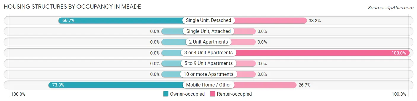Housing Structures by Occupancy in Meade