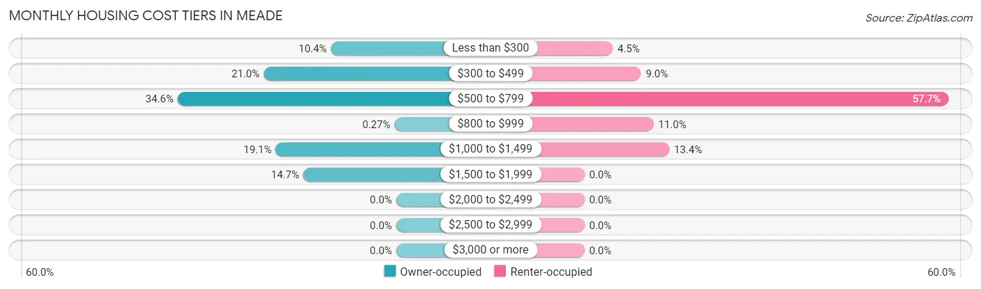 Monthly Housing Cost Tiers in Meade