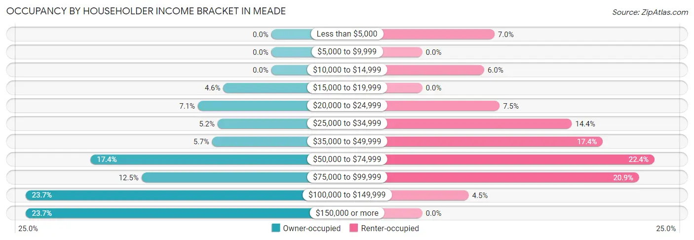 Occupancy by Householder Income Bracket in Meade
