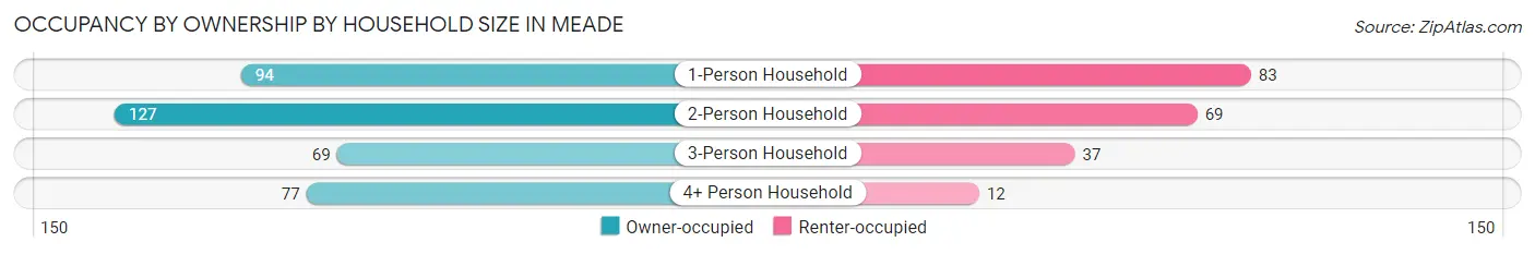 Occupancy by Ownership by Household Size in Meade