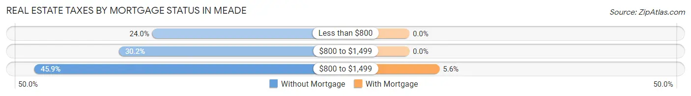 Real Estate Taxes by Mortgage Status in Meade