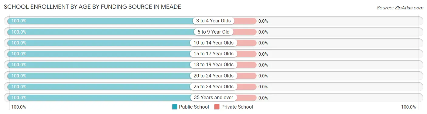 School Enrollment by Age by Funding Source in Meade
