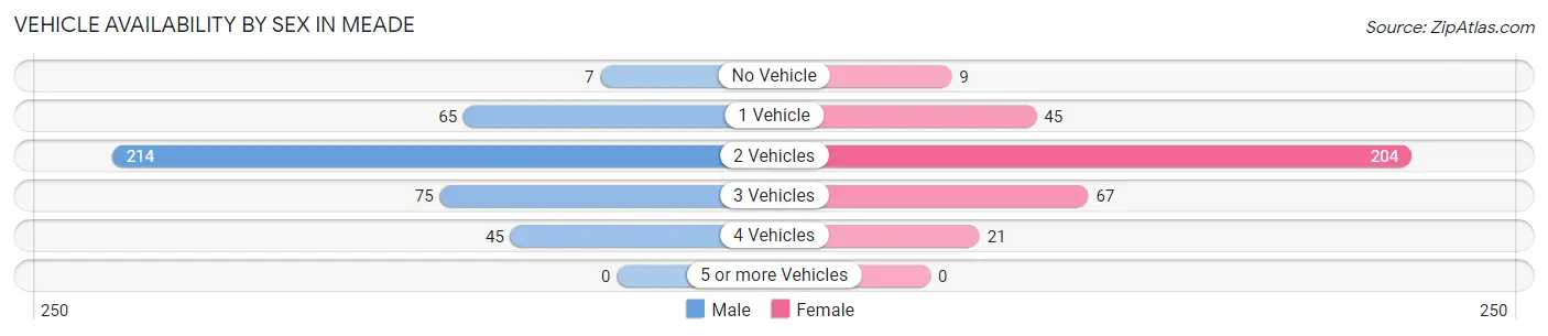 Vehicle Availability by Sex in Meade