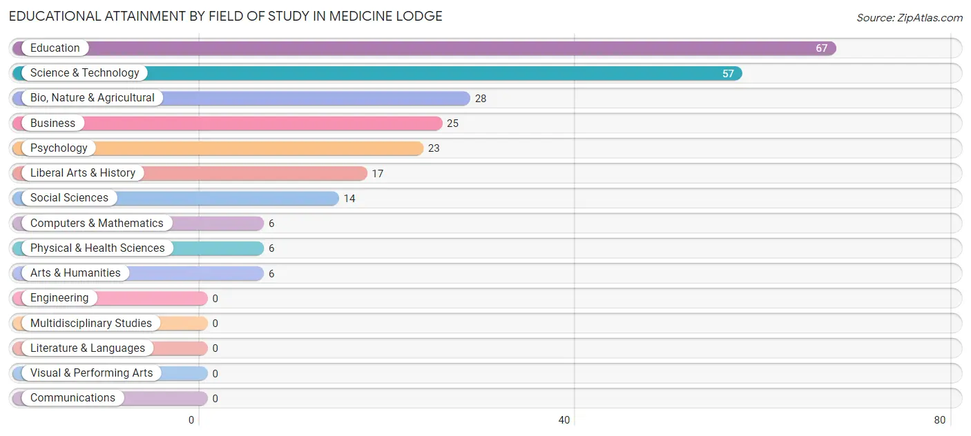 Educational Attainment by Field of Study in Medicine Lodge