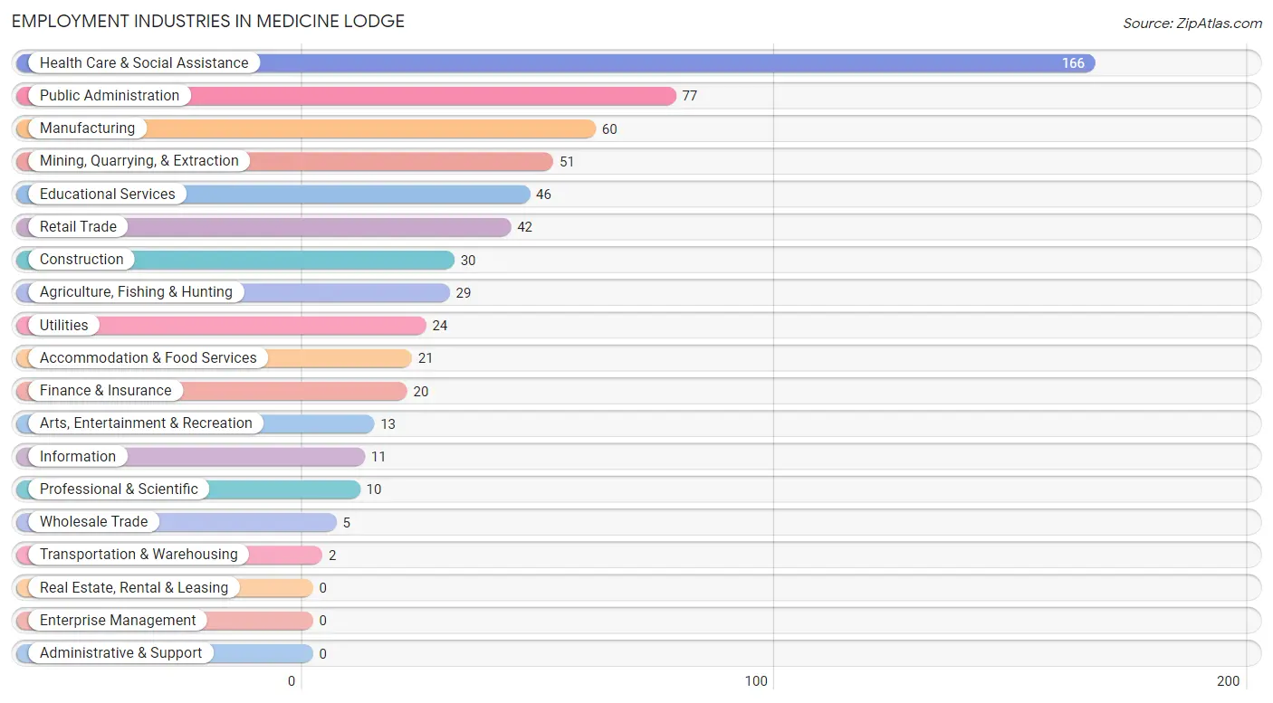 Employment Industries in Medicine Lodge