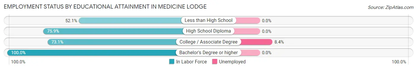Employment Status by Educational Attainment in Medicine Lodge