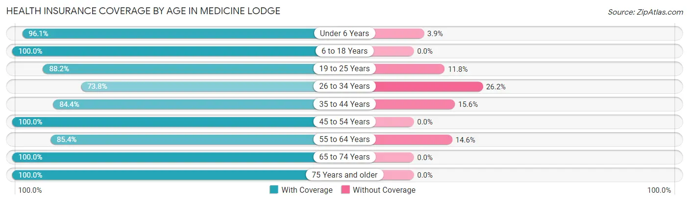 Health Insurance Coverage by Age in Medicine Lodge