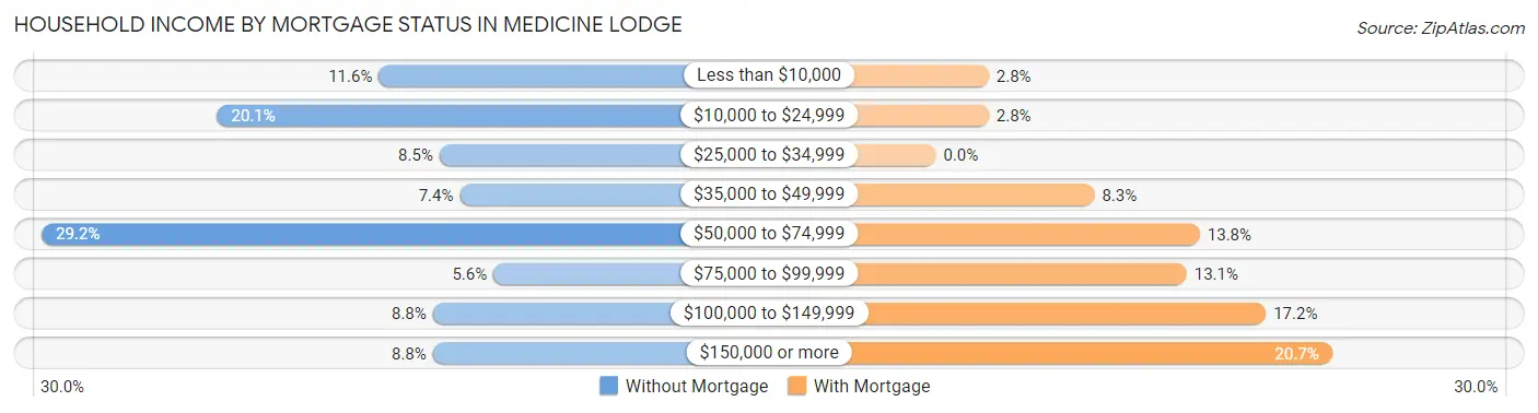Household Income by Mortgage Status in Medicine Lodge