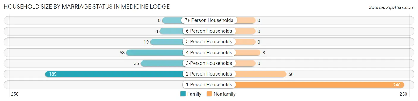Household Size by Marriage Status in Medicine Lodge