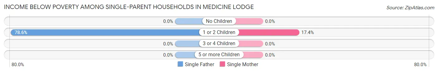 Income Below Poverty Among Single-Parent Households in Medicine Lodge