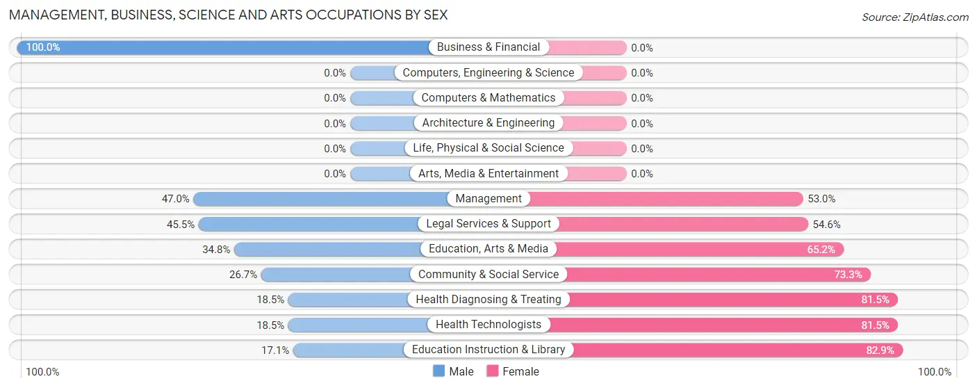 Management, Business, Science and Arts Occupations by Sex in Medicine Lodge
