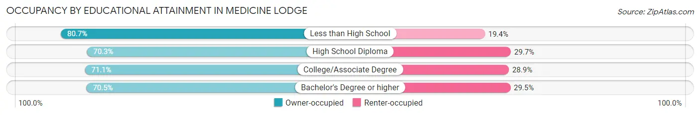 Occupancy by Educational Attainment in Medicine Lodge