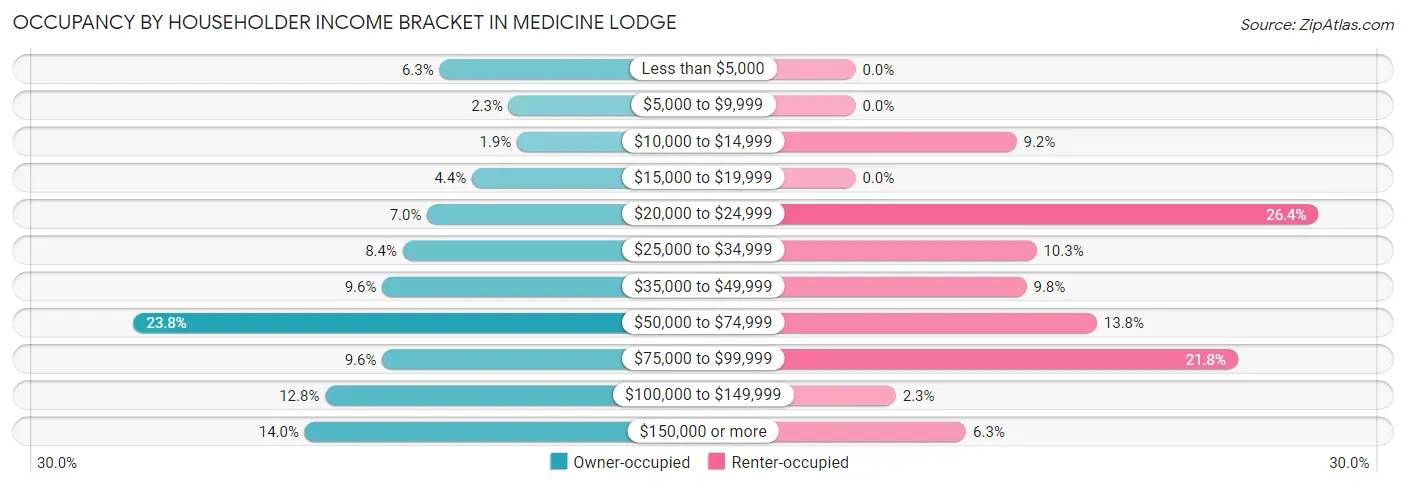 Occupancy by Householder Income Bracket in Medicine Lodge