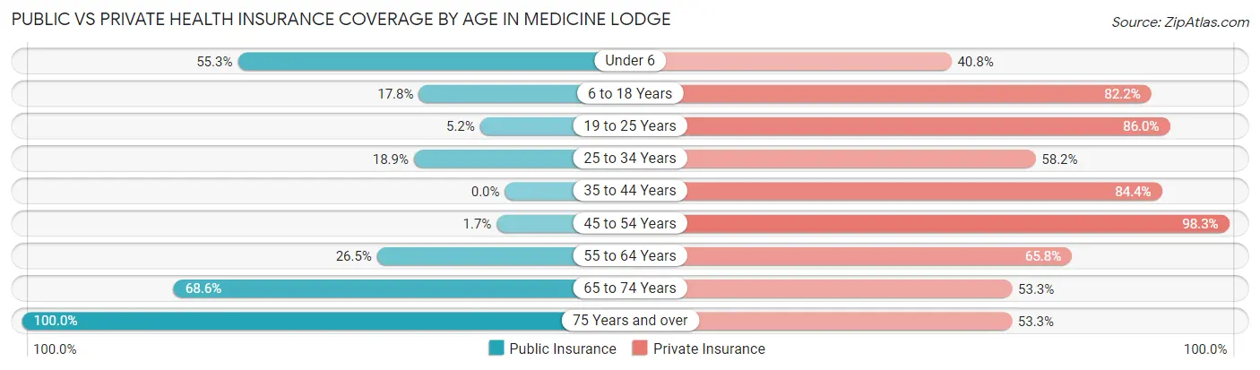 Public vs Private Health Insurance Coverage by Age in Medicine Lodge