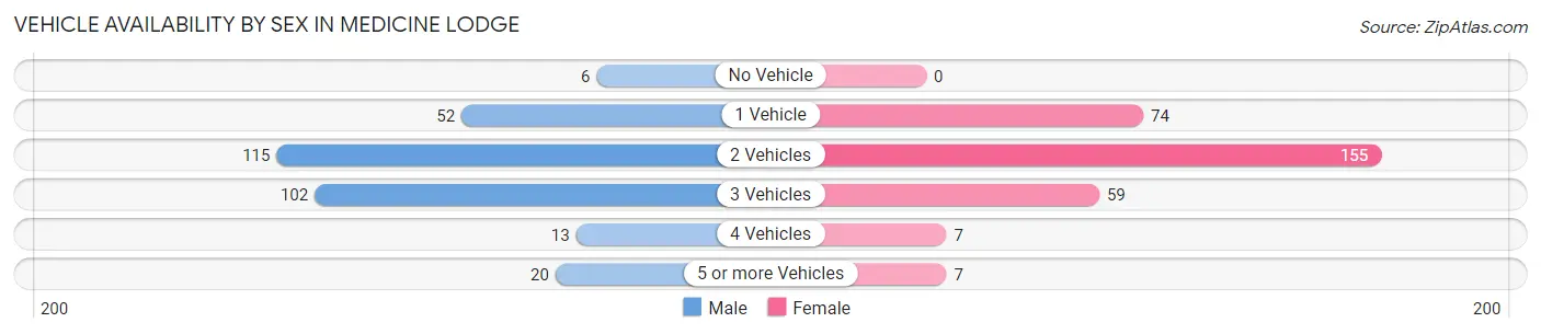 Vehicle Availability by Sex in Medicine Lodge
