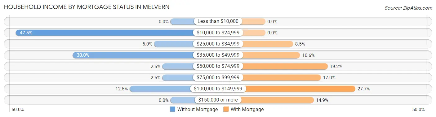 Household Income by Mortgage Status in Melvern