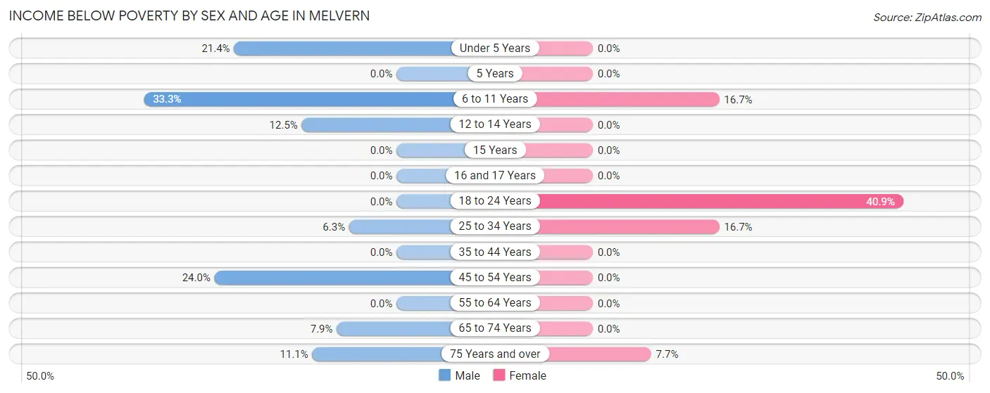 Income Below Poverty by Sex and Age in Melvern