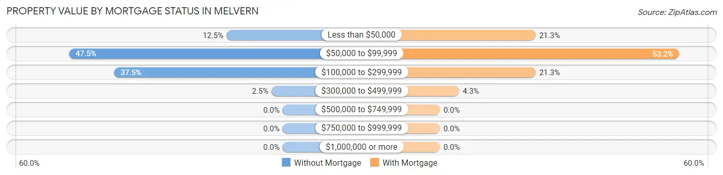 Property Value by Mortgage Status in Melvern