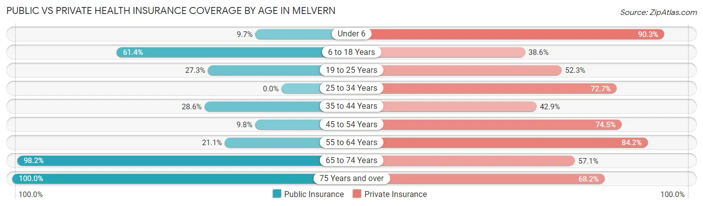 Public vs Private Health Insurance Coverage by Age in Melvern