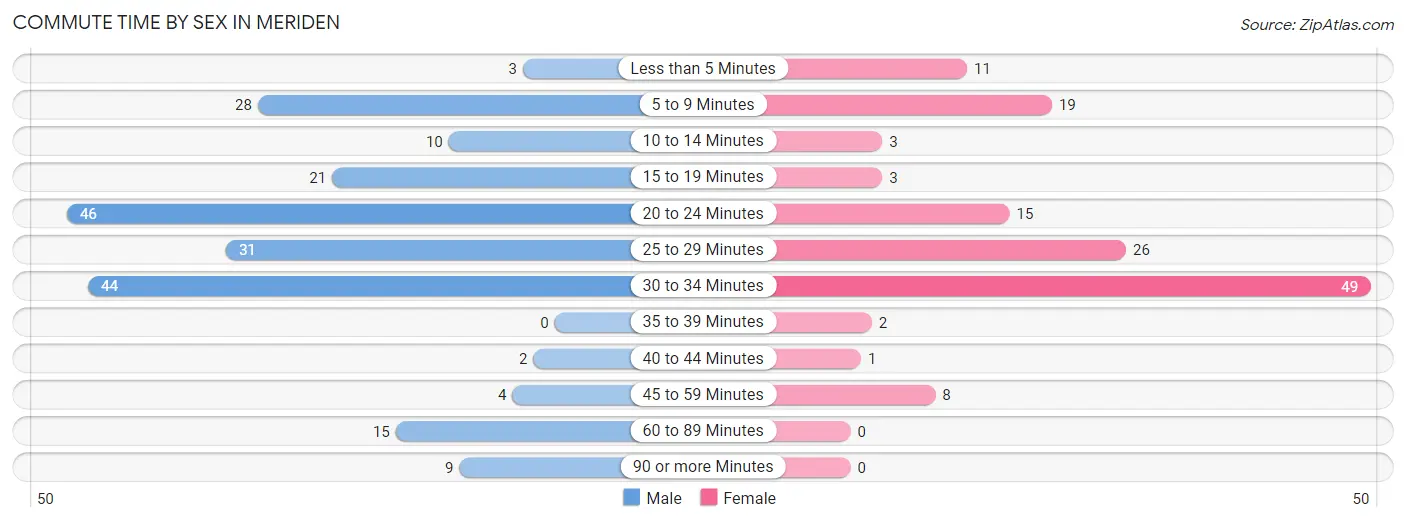 Commute Time by Sex in Meriden