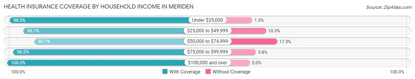 Health Insurance Coverage by Household Income in Meriden