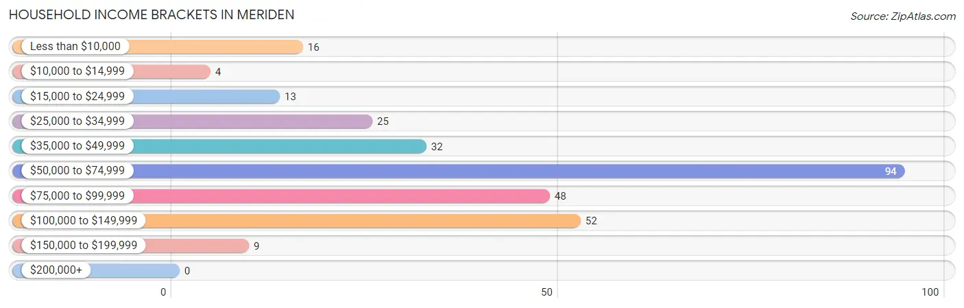 Household Income Brackets in Meriden