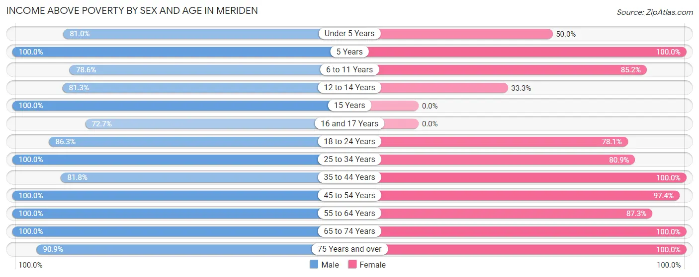 Income Above Poverty by Sex and Age in Meriden
