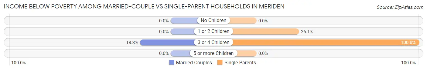 Income Below Poverty Among Married-Couple vs Single-Parent Households in Meriden