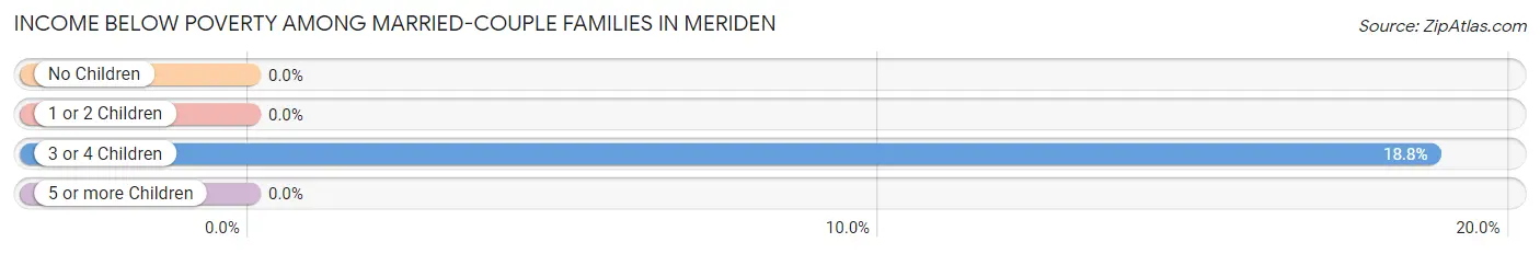 Income Below Poverty Among Married-Couple Families in Meriden