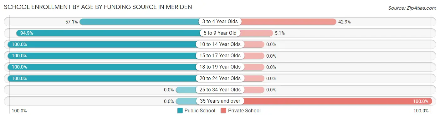 School Enrollment by Age by Funding Source in Meriden