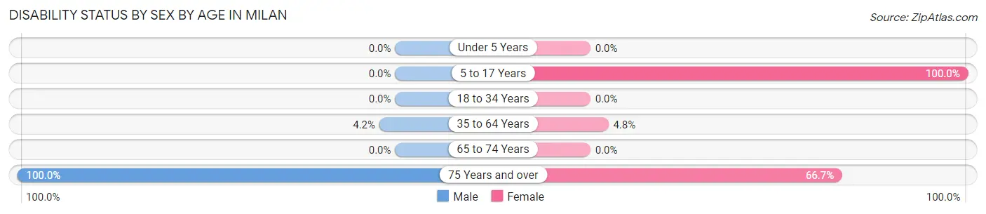 Disability Status by Sex by Age in Milan