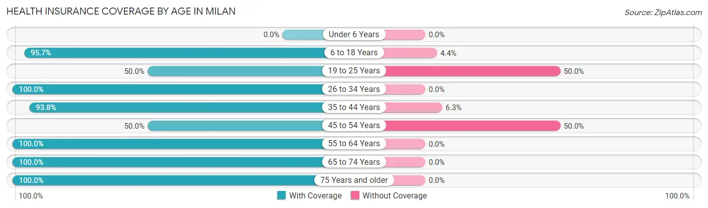 Health Insurance Coverage by Age in Milan