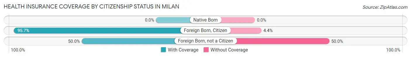Health Insurance Coverage by Citizenship Status in Milan