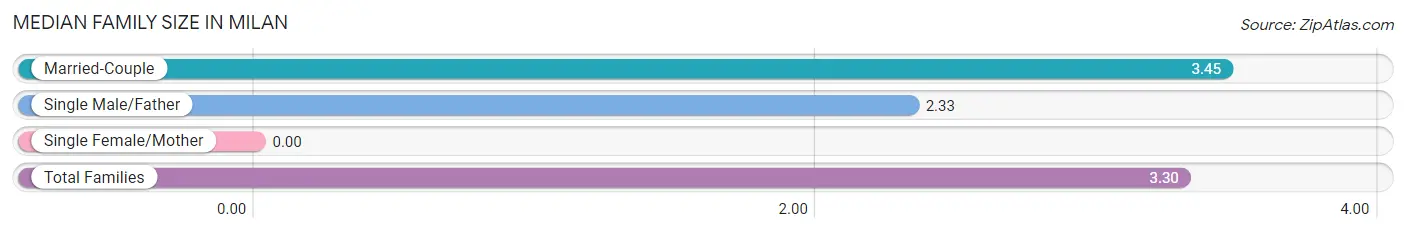 Median Family Size in Milan