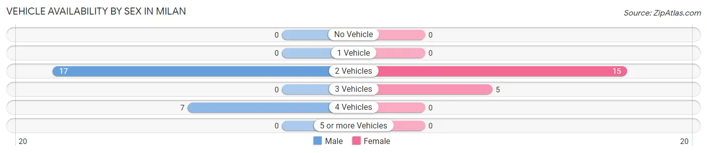 Vehicle Availability by Sex in Milan